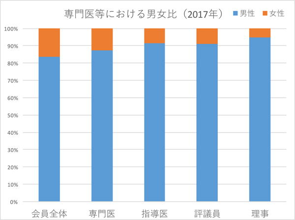 専門医等における男女比