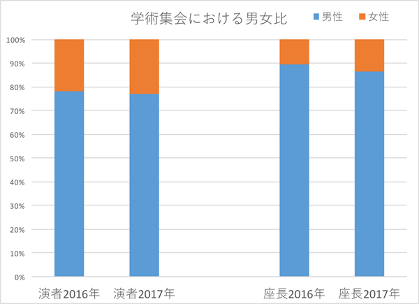 学術集会における男女比