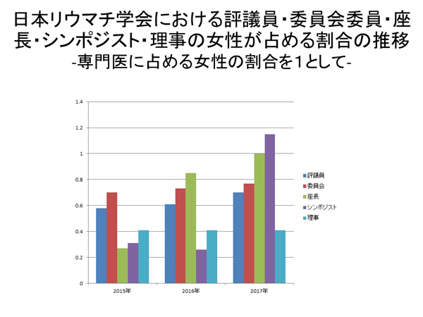 日本リウマチ学会における評議員等の女性が占める比率