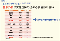 整形外科は女性医師の占める割合が小さい