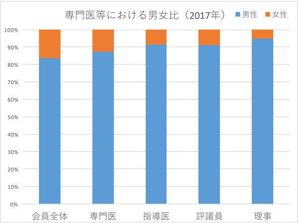 専門医における男女比