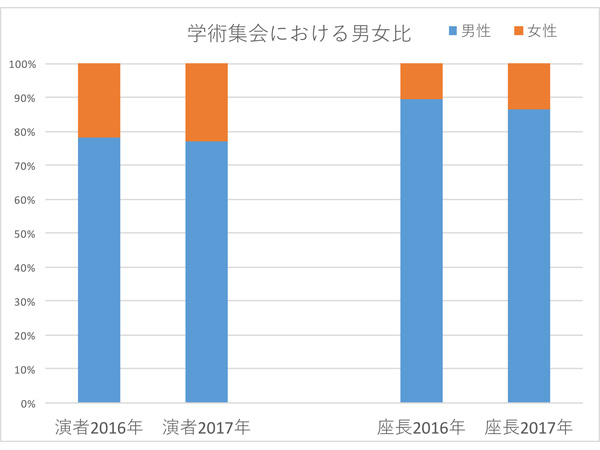 学術集会における男女比