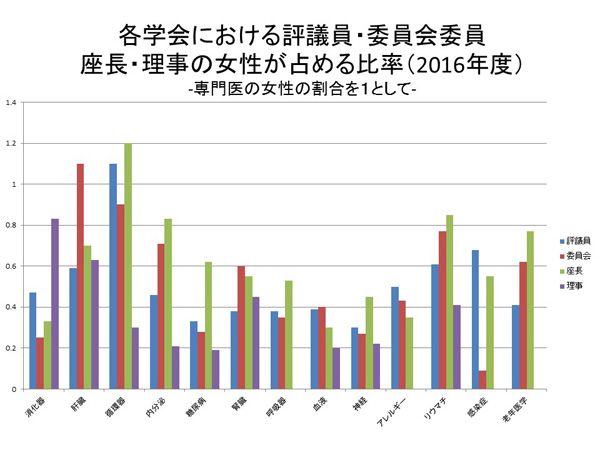 各学会における評議員・委員会委員座長・理事の女性が占める比率（2016年度）