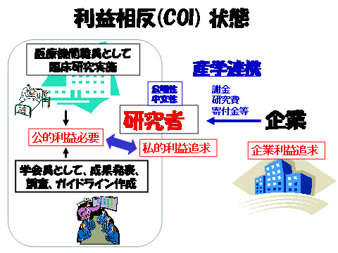 利益相反(COI)状態