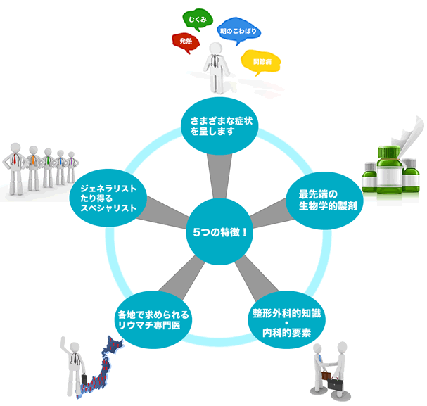 リウマチ科診療の特徴