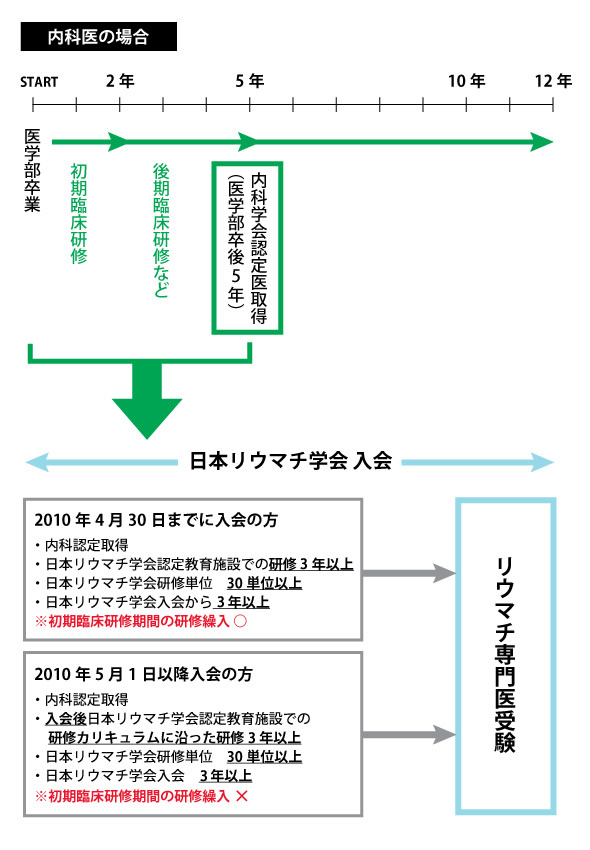 内科医の場合