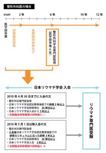 リウマチ専門医について | 一般社団法人 日本リウマチ学会（JCR）