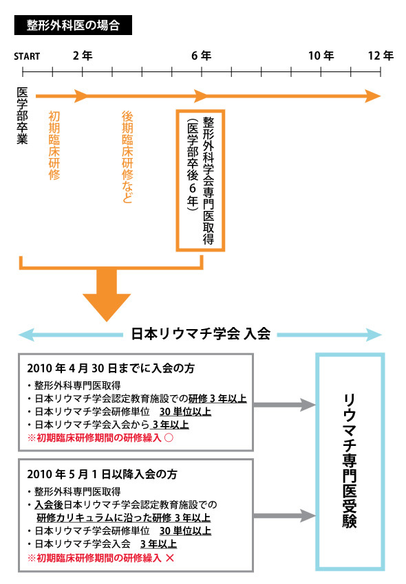 外科医の場合