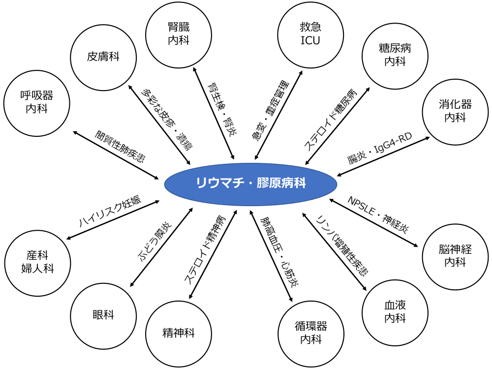 臨床について