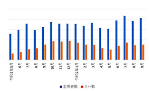 林リウマチ整形外科クリニック患者数の推移