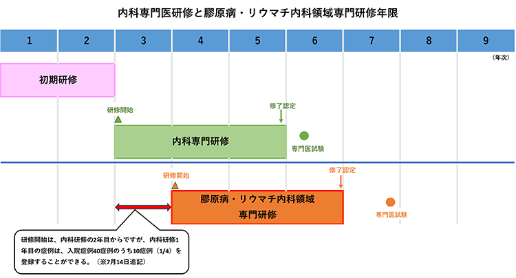 内科専門医と膠原病・リウマチ内科領域研修年限